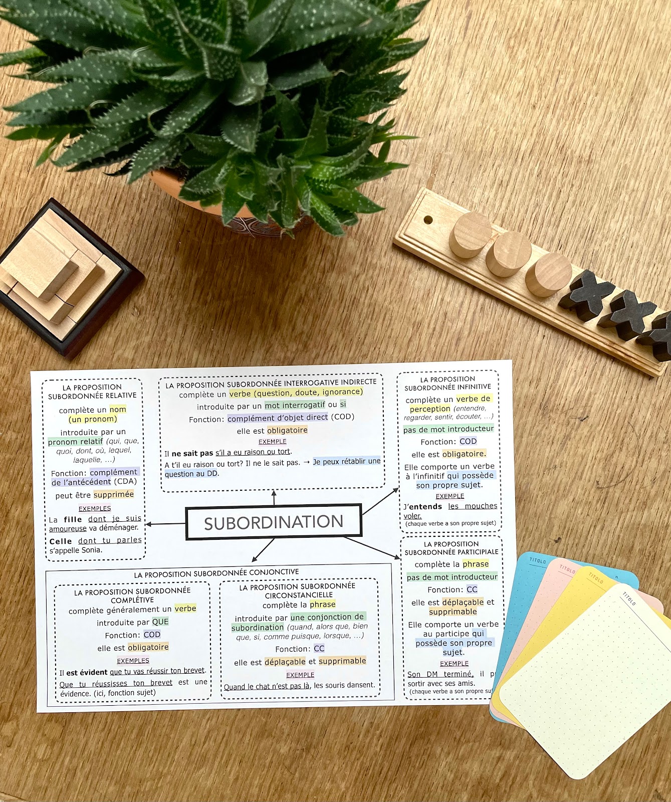 FICHE SYNTHESE Les subordonnées