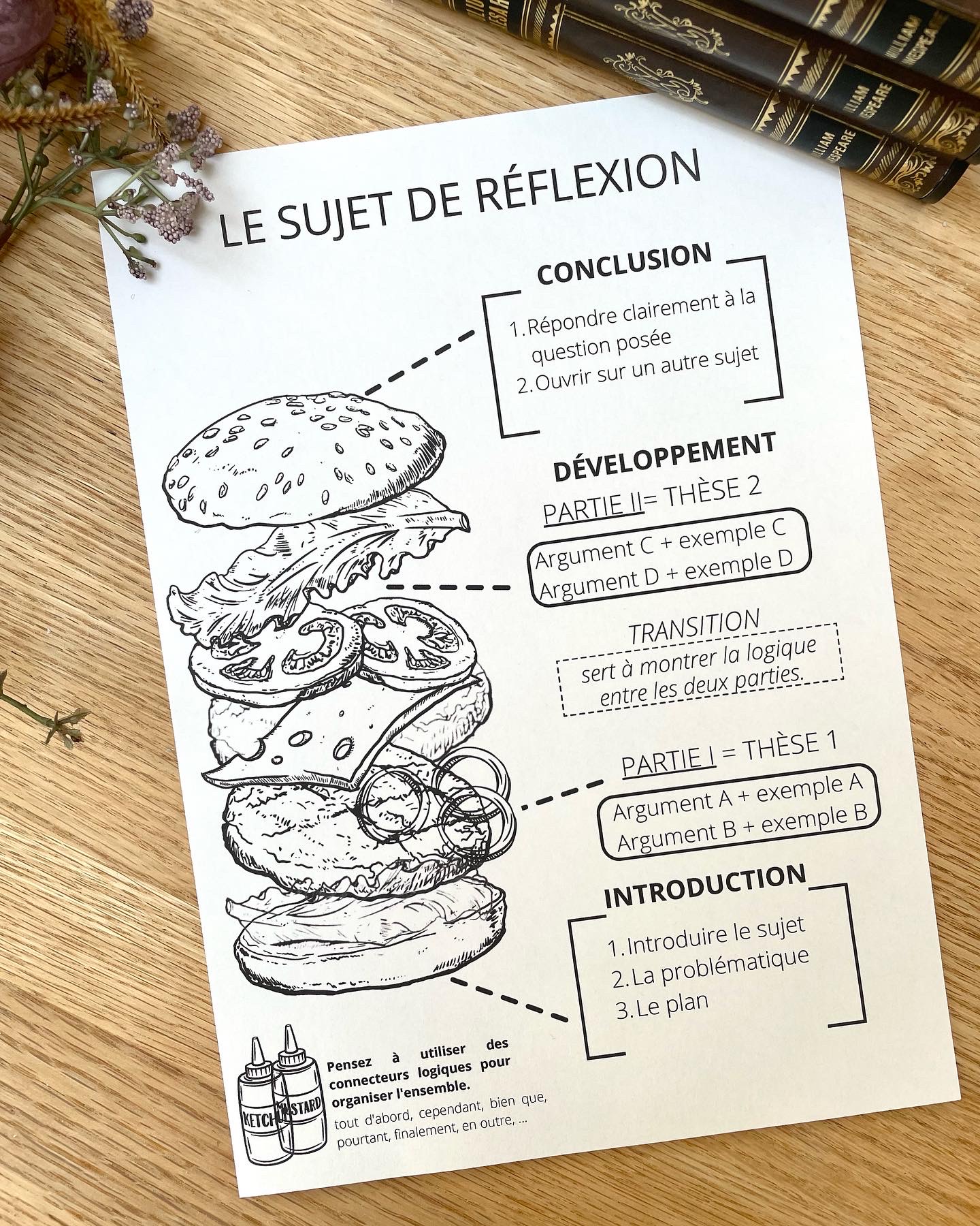 réflexion burger